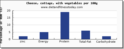 zinc and nutrition facts in cottage cheese per 100g
